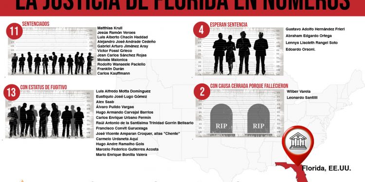 En EEUU, Florida lidera la lucha contra la corrupción proveniente de Venezuela