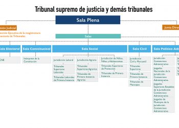 Sistema de Justicia en Venezuela