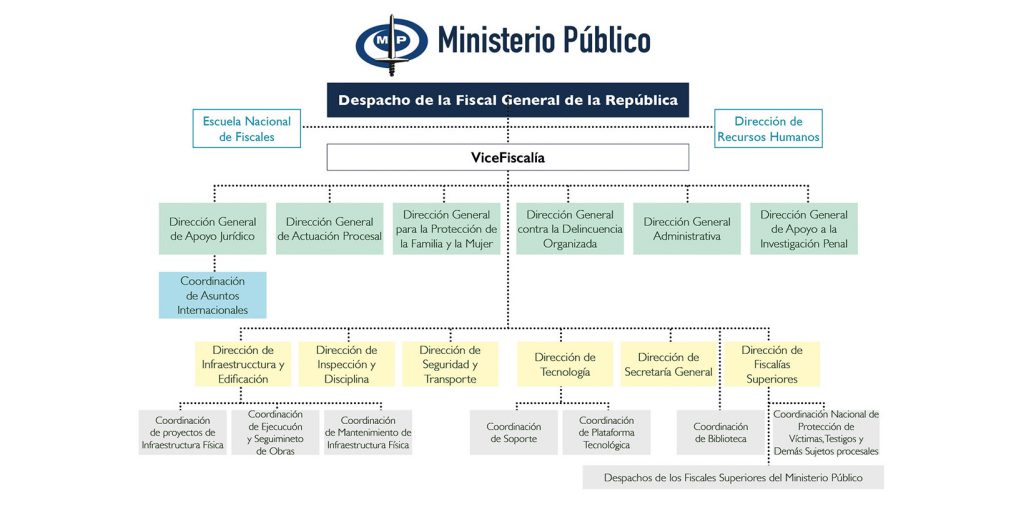 Esta es la estructura del Ministerio Público venezolano. Es dirigido por el fiscal general de la República