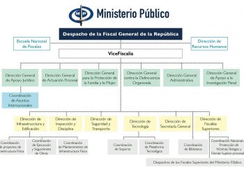Esta es la estructura del Ministerio Público venezolano. Es dirigido por el fiscal general de la República